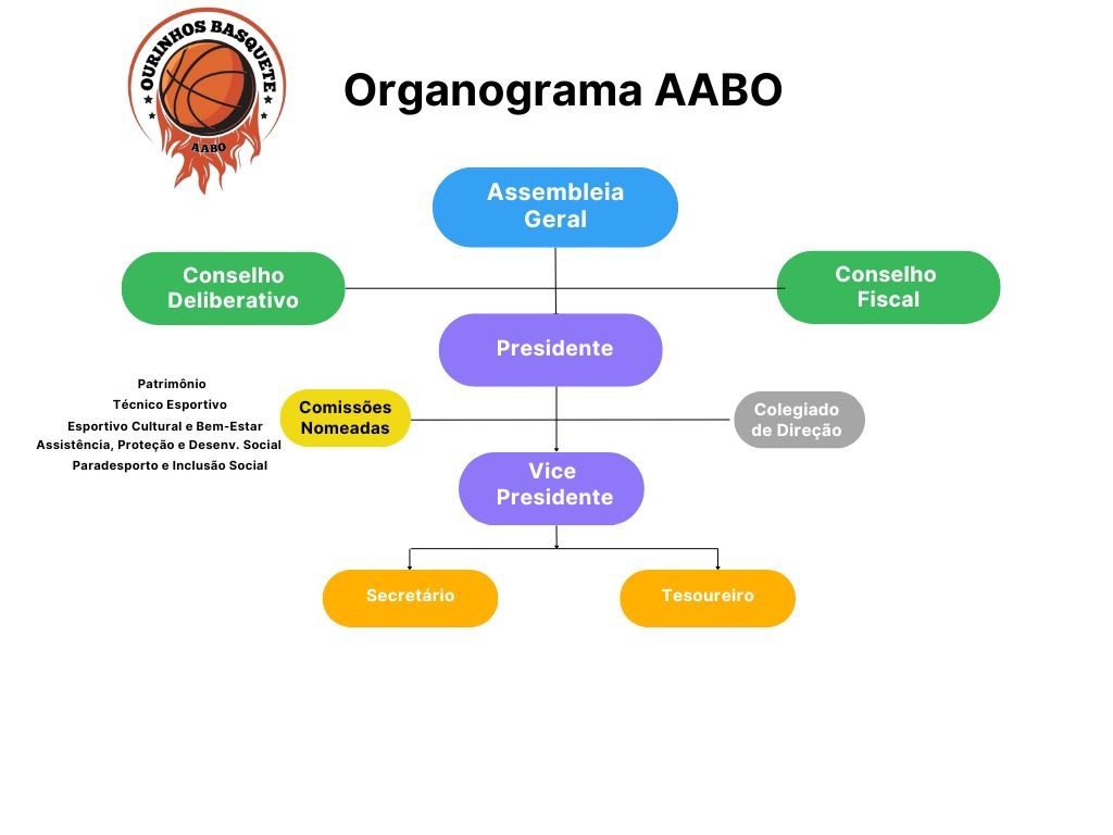 Organograma AABO